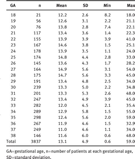 Amniotic Fluid Levels 